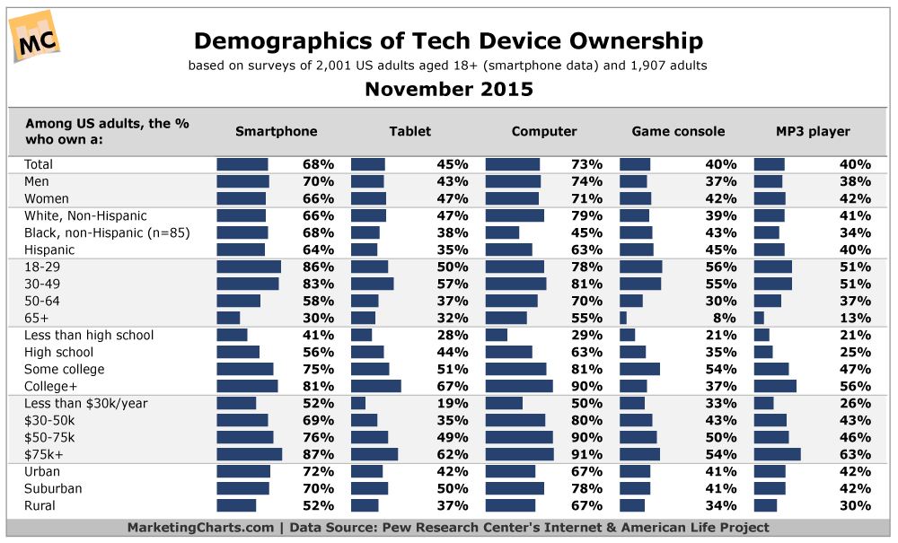 Pew-Demographics-Tech-Device-Ownership-Nov2015